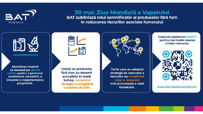 BAT evidențiază importanța produselor fără fum în diminuarea riscurilor legate de fumat 1 bat subliniaza rolul semnificativ al produselor fara fum in reducerea riscurilor asociate fumatului 6839873bd1fa7
