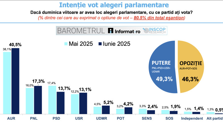 AUR se apropie de 40,5% în intențiile de vot, egalând aproape suma PNL, PSD și USR (sondaj INSCOP). 1 aur are intentie de vot de 405 aproape cat pnl psd si usr la un loc sondaj inscop 686b83617d8a2